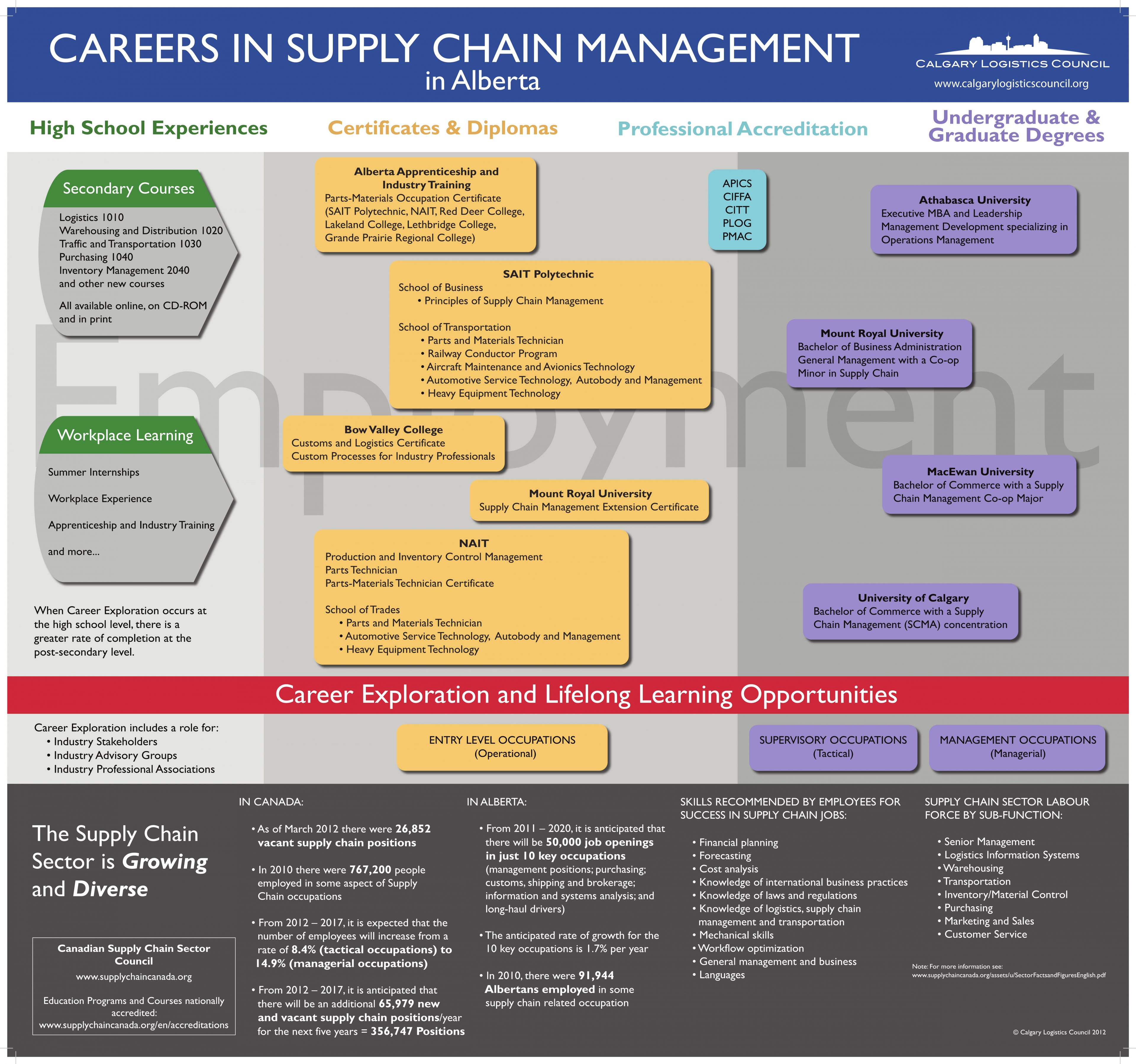 Supply chain management contract jobs